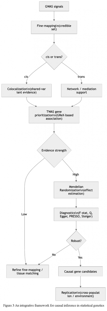 A unified framework for causal inference in statistical genetics ...